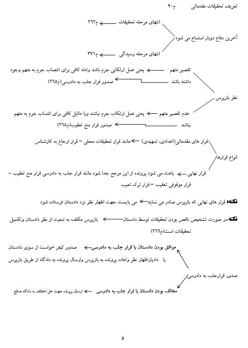 خلاصه کتاب و نکات مهم قانون آیین دادرسی کیفری PDF